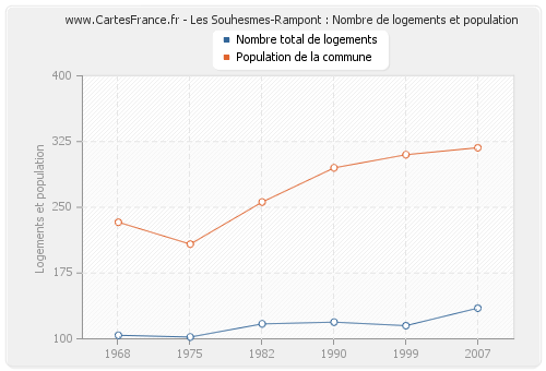 Les Souhesmes-Rampont : Nombre de logements et population